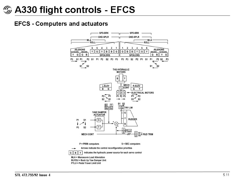 A330 flight controls - EFCS 5.11 EFCS - Computers and actuators A330 flight controls - EFCS 5.11 EFCS - Computers and actuators